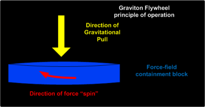 Graviton flywheel principle of operation