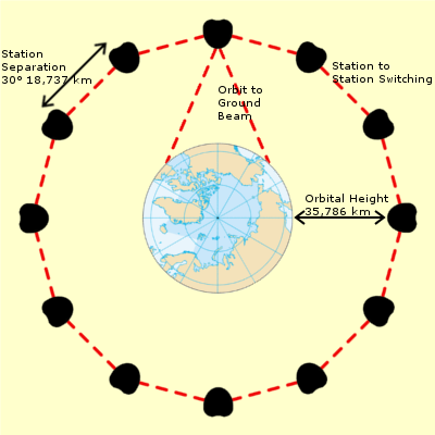 Orbital network of teleport stations