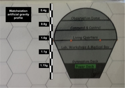 Watchstation artifical gravity profile